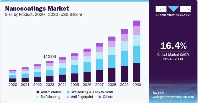 nanocoatings-market