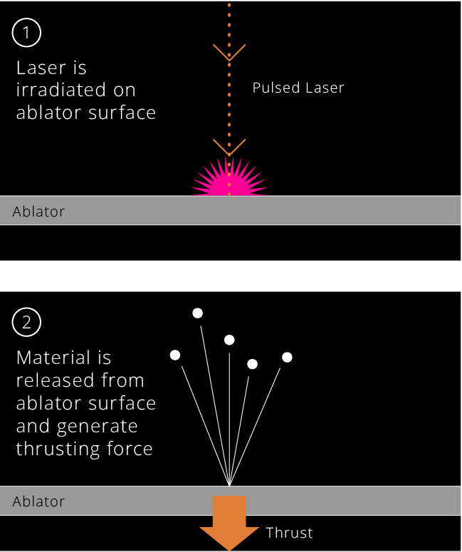 orbital lasers