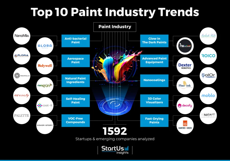 Paint-Industry-trends-InnovationMap-StartUs-Insights-noresize