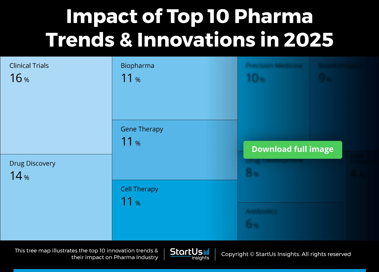 Top Pharma Industry Trends & Innovations | StartUs Insights