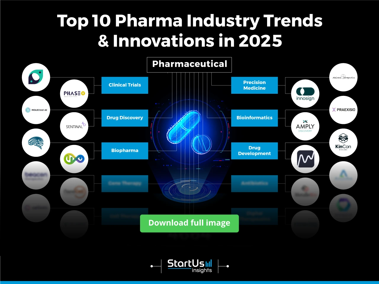 Top Pharma Industry Trends & Innovations | StartUs Insights