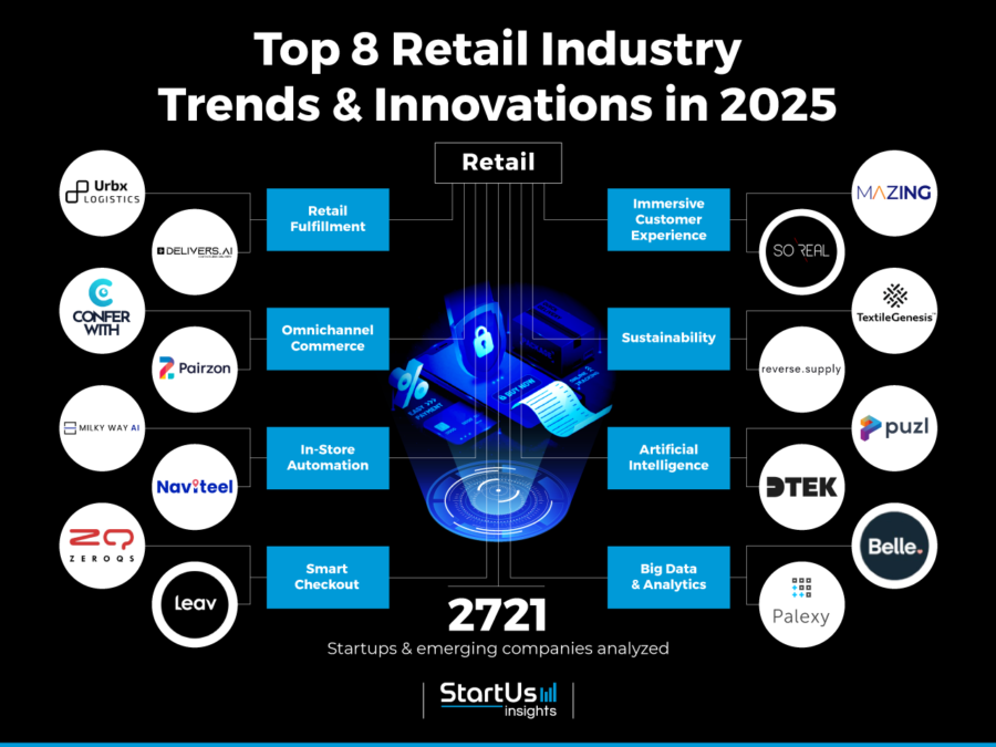 8 Retail Industry Trends in 2025 | StartUs Insights