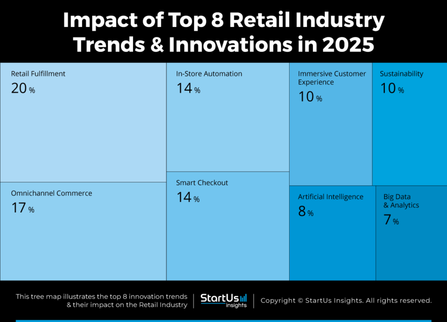 Retail-industry-trends-innovation-TreeMap-StartUs-Insights-noresize