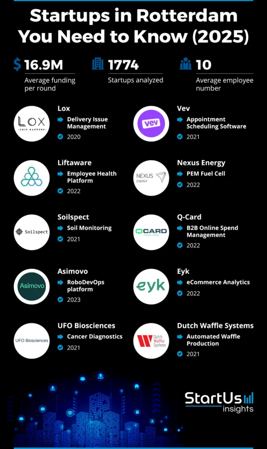 10 Rotterdam Startups to Watch in 2025 | StartUs Insights