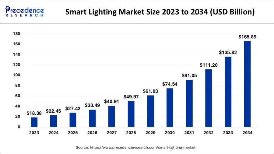 Top 10 Lighting Industry Trends in 2024 | StartUs Insights