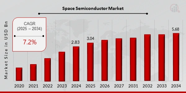 space semiconductor market