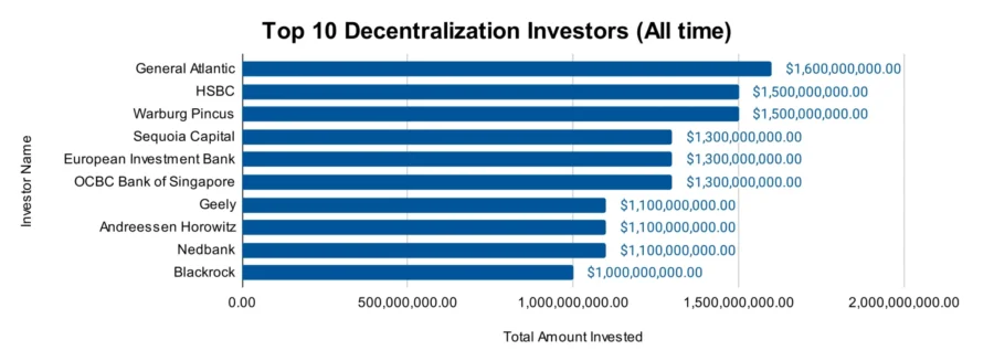 Top 10 Investors in the Decentralization Market
