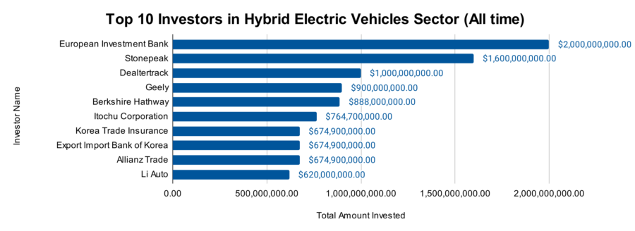 Hybrid Electric Vehicles Market Outlook 2025 | StartUs Insights