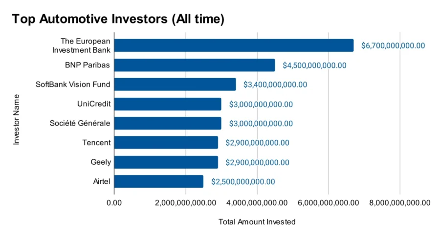 Top Automotive Investors (All time)