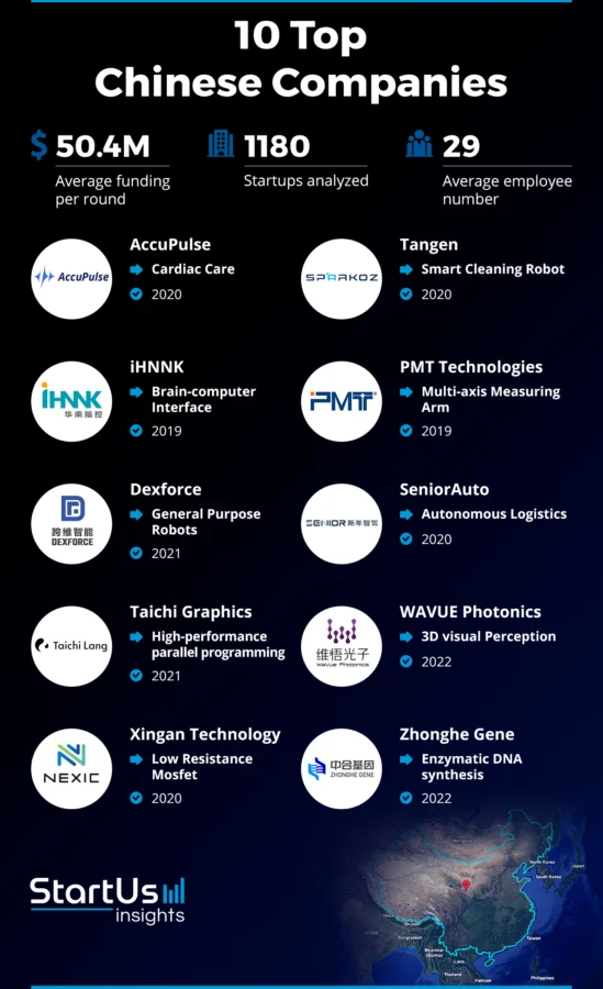 10 Top Chinese Companies to Watch in 2025 | StartUs Insights