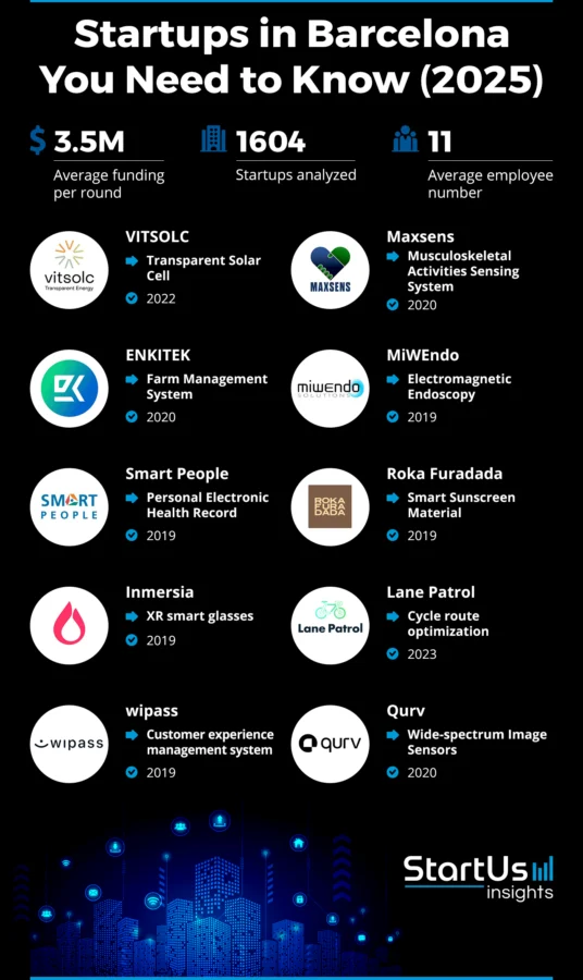 10 Top Tech Companies in Barcelona [2025] | StartUs Insights