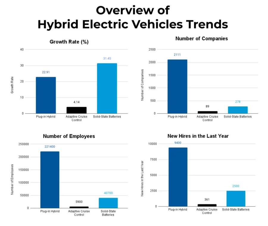 Hybrid Electric Vehicles Market Outlook 2025 | StartUs Insights