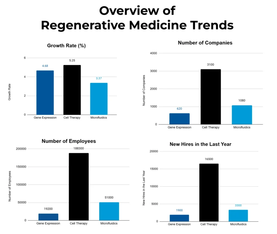 Overview of Regenerative Medicine Trends