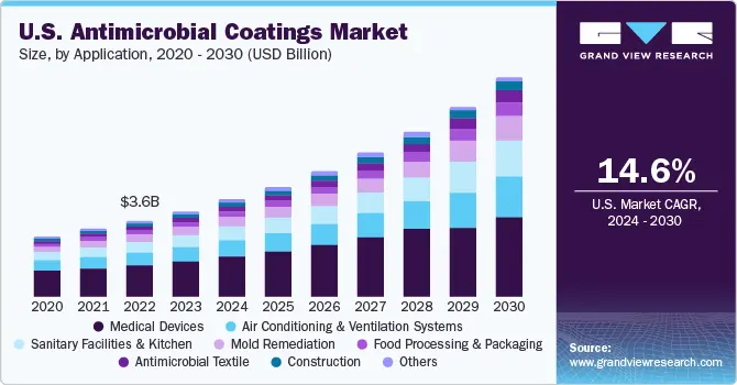 us-antimicrobial-coatings-market