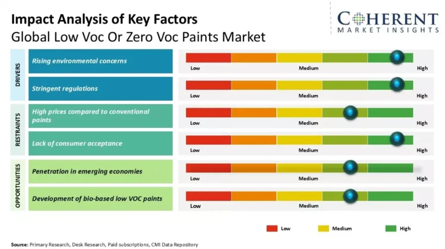 voc paint market